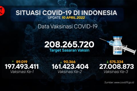 161 juta penduduk Indonesia telah menerima vaksin dosis kedua