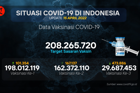 Capaian vaksinasi booster di bawah 15 persen dari sasaran vaksin