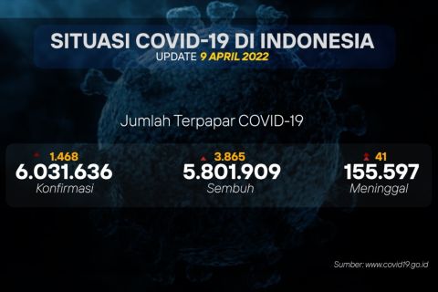 COVID-19 terkini: Bertambah 1.468, sembuh 3.865