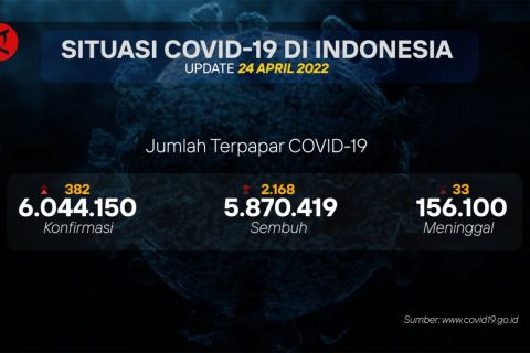 Jelang Lebaran, penerima vaksin dosis lengkap bertambah 79.188 orang