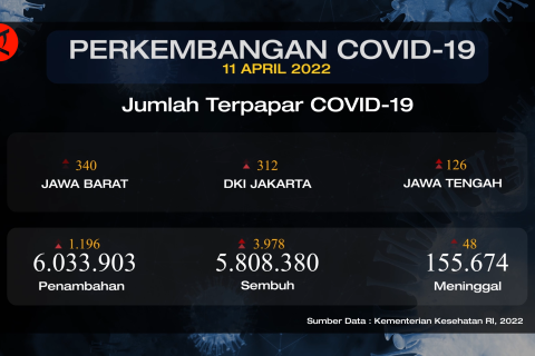 Kasus harian COVID-19 di Tanah Air bertambah 1.196 orang