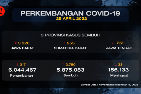 Kasus harian COVID-19 kian menurun di angka 317 orang
