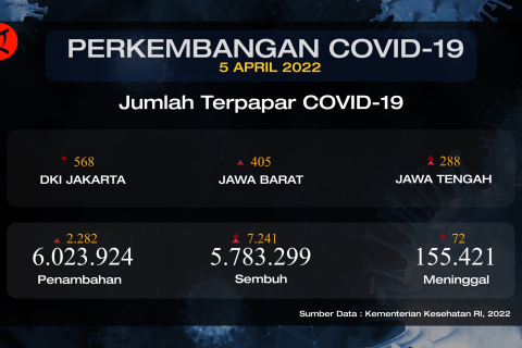 Kasus sembuh harian COVID-19 bertambah lebih dari 7 ribu