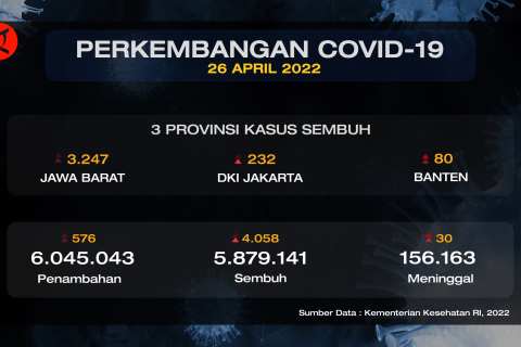 Pasien COVID-19 sembuh bertambah 4 ribu orang