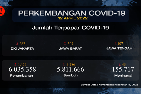 Pasien sembuh harian COVID-19 terus bertambah sebanyak 3.286 orang
