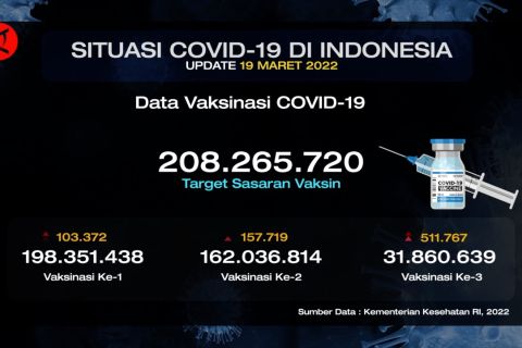 Lebih dari 163 juta dosis vaksin kedua telah tersalurkan