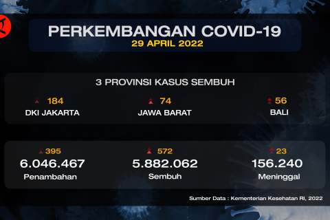Sebanyak 572 orang berhasil sembuh dari COVID-19