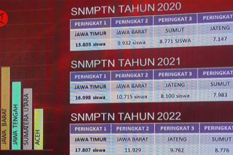 Siswa Jatim dominasi penerimaan SNMPTN, dengan usia termuda 14 tahun