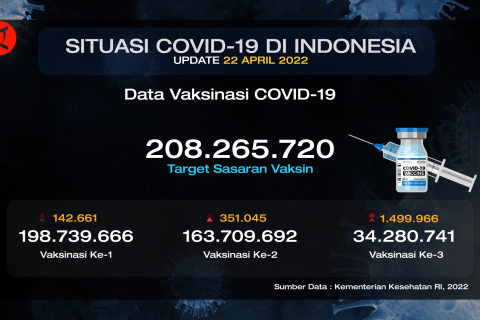 Vaksinasi booster harian capai 1,4 juta lebih penerima