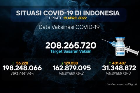 Jabar sumbang kasus sembuh tertinggi harian