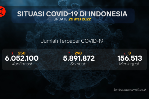 Tiga orang meninggal akibat COVID-19 hari ini