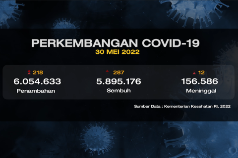 Bertambah 218, DKI Jakarta sumbang kasus tertinggi COVID-19