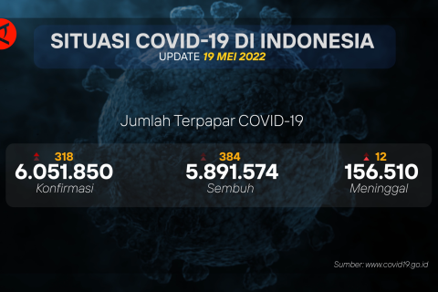 COVID-19 terkini: Bertambah 318, sembuh 384, meninggal 12