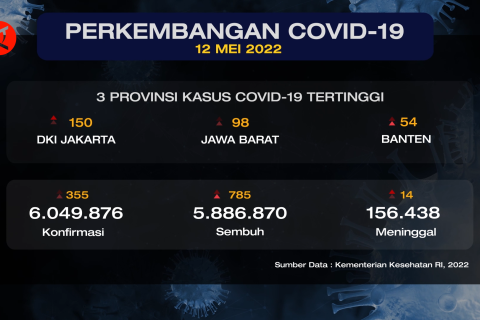COVID-19 terkini: Bertambah 335, sembuh 785, meninggal 14