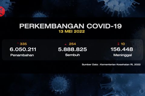 DKI sumbang kasus harian COVID-19 terbanyak
