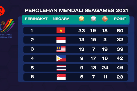 Indonesia salip Malaysia di peringkat kedua klasemen SEA Games
