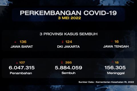 Kasus COVID-19 bertambah 107 di hari kedua lebaran