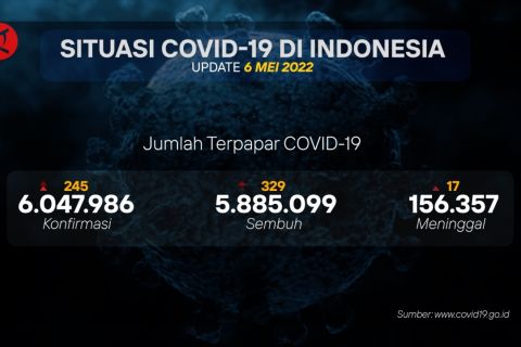 Kasus sembuh harian COVID-19 capai 329