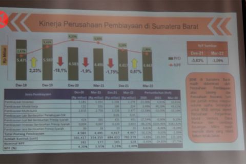 Kinerja industri jasa keuangan Sumbar tumbuh positif