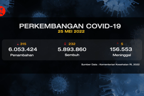 Pasien meninggal akibat COVID-19 turun di angka 5 orang
