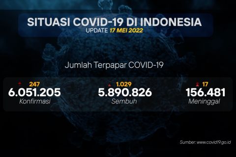 17 orang meninggal hari ini akibat COVID-19