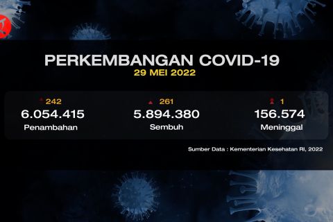 Menurun drastis, meninggal akibat COVID-19 satu orang