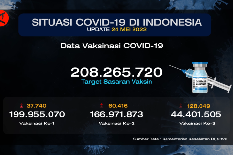 Vaksinasi booster tanah air capai 44,4 juta penerima