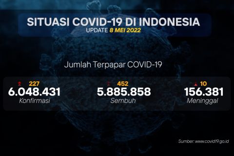 34 persen penambahan kasus baru COVID-19 dari DKI jakarta