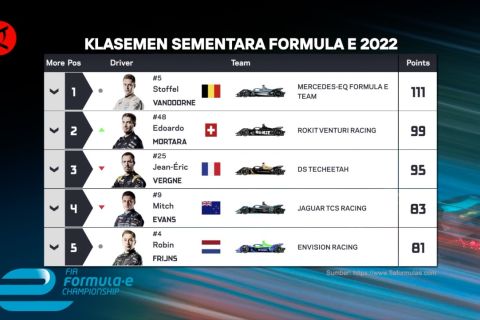 Jakarta E-Prix, ajang pembuktian 22 pembalap di Asia Tenggara