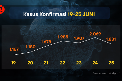 Sepekan terakhir, kasus konfirmasi tertinggi terjadi pada 24 Juni