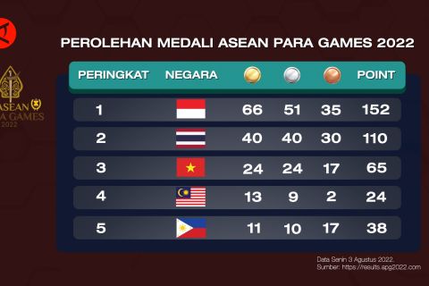 Indonesia bertahan di posisi pertama klasemen sementara APG 2022