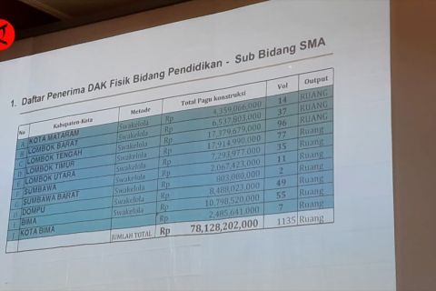 214 proyek DAK Fisik Pendidikan NTB dimulai Agustus 2022