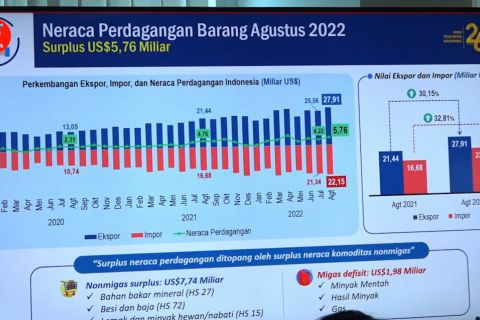Nilai ekspor Agustus lebih tinggi dibandingkan nilai impor