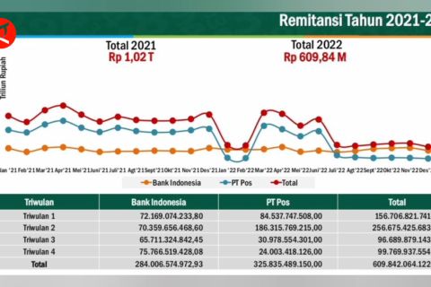 Pada 2022 NTB terima remitansi lebih kecil dari tahun lalu