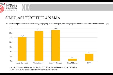 Survei LSI: Tiga kandidat calon presiden akan bersaing ketat