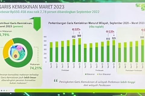 Tingkat kemiskinan turun jadi 9,36 persen pada Maret 2023