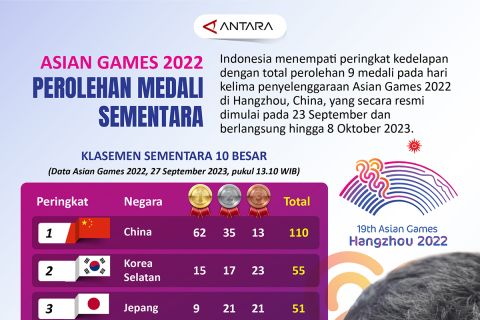 Asian Games 2022: Perolehan medali sementara