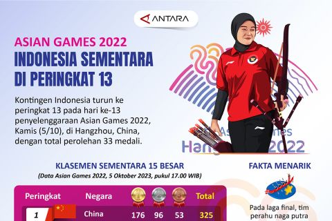 Asian Games 2022: Indonesia sementara di peringkat 13