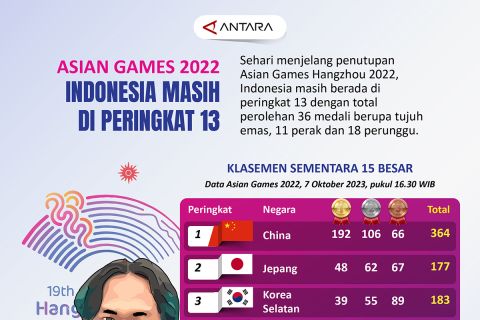 Asian Games 2022: Indonesia masih di peringkat 13