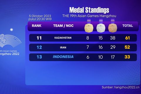 Klasemen Asian Games 2022: Indonesia sukses  tambah 2 perak 1 perunggu