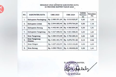 Ini besaran kenaikan UMK 2024 di Banten