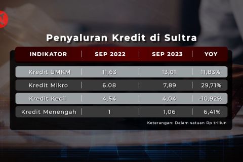 OJK sebut penyaluran kredit UMKM di Sultra tumbuh sebesar 11,83 persen