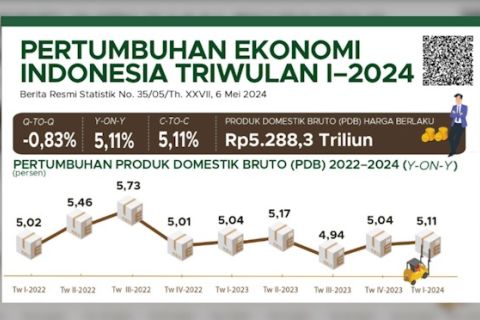  Ekonomi RI tumbuh 5,11 persen pada triwulan I-2024