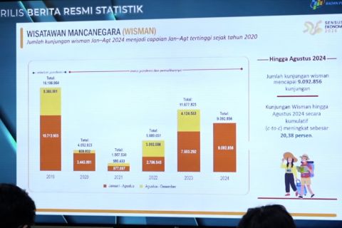 BPS sebut kunjungan wisman Agustus 2024 alami kenaikan