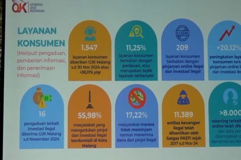 OJK Malang tangani 209 kasus pinjaman dan investasi ilegal pada 2024