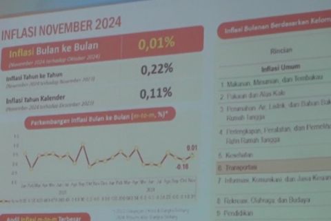 Babel alami inflasi terendah se-Indonesia pada November 2024