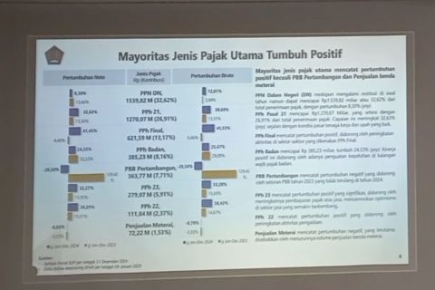 NTB berhasil perkecil defisit APBN pada 2024
