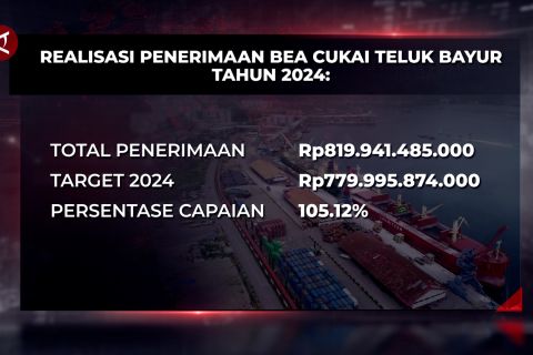 Penerimaan 2024 Bea Cukai Teluk Bayur capai 105,12 persen