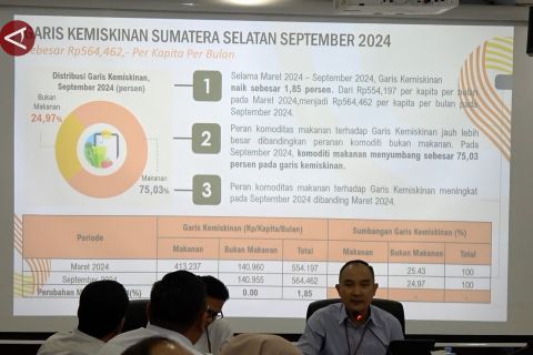 Kemiskinan di Sumsel turun 0,46 persen, makanan sumbang peranan besar