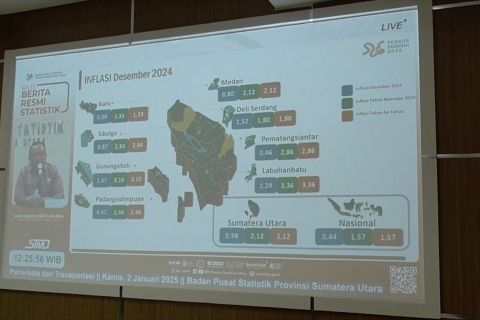 Sumut alami inflasi tertinggi se Indonesia